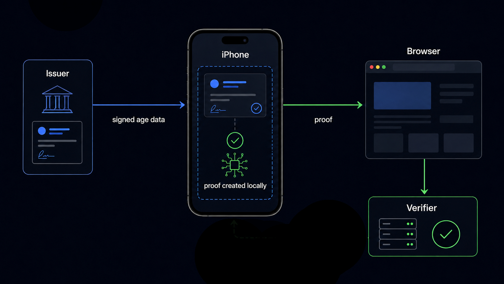 Trusted issuer signs age data, an iOS or Android app creates a local proof, the browser sends the proof to the verifier, and the verifier returns valid or invalid.